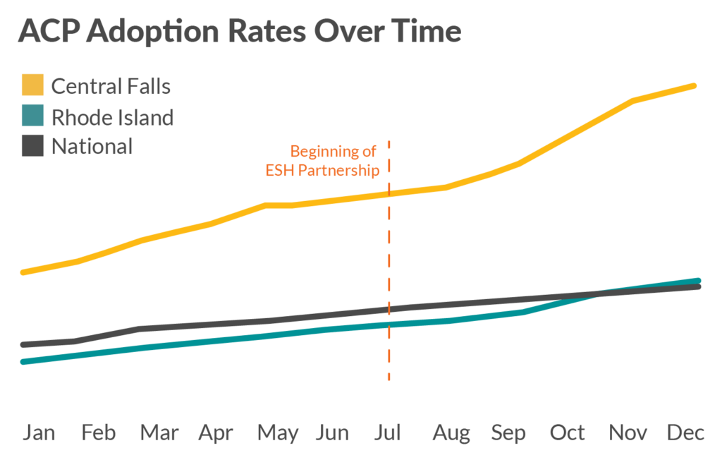 ACP Adoption Rates Over Time - Central Falls vs Rhode Island vs National