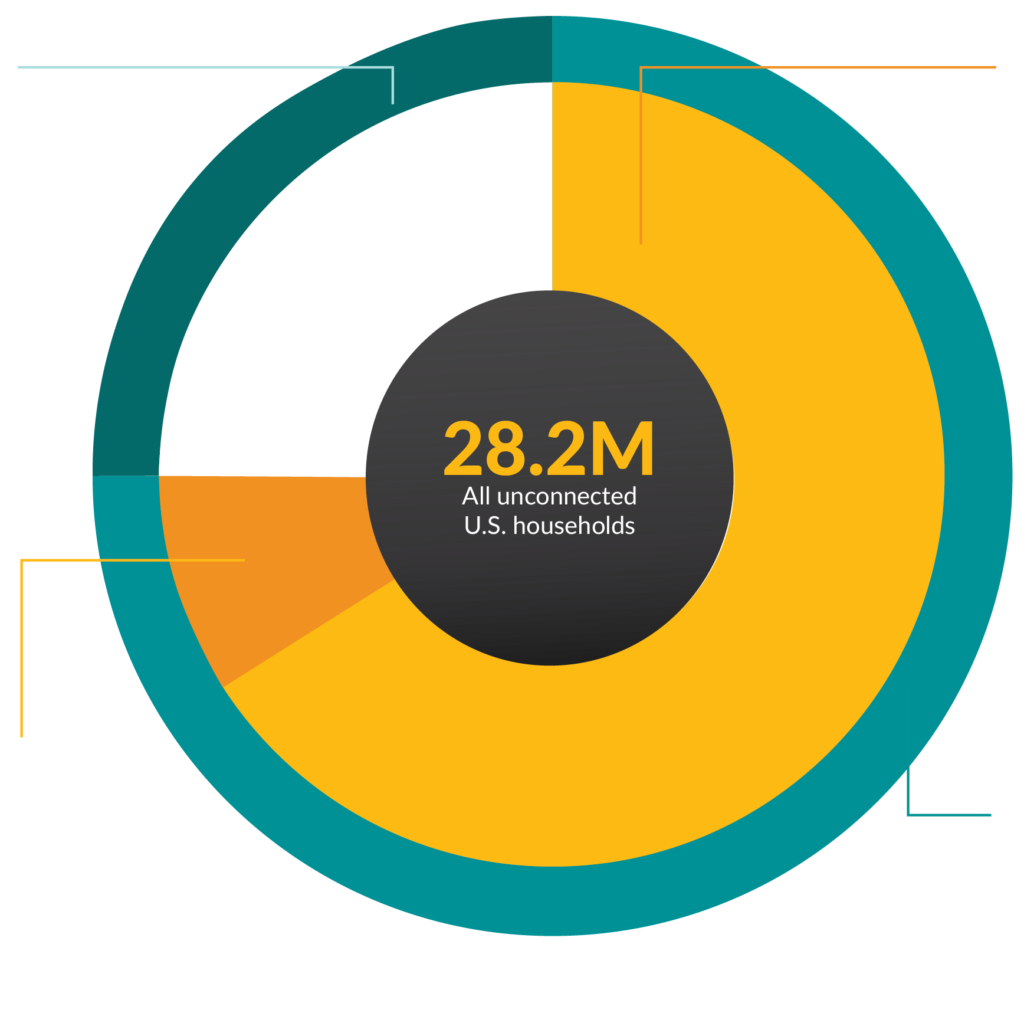 Gráfico circular de la brecha de asequibilidad_Sin texto