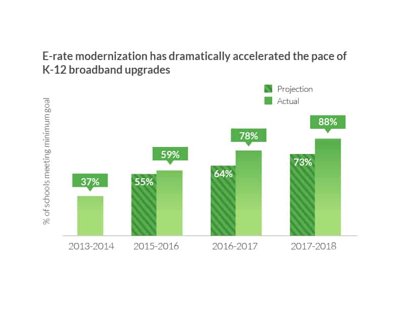 Graph E-rate modernization has dramatically accelerated the pace of K-12 broadband upgrades