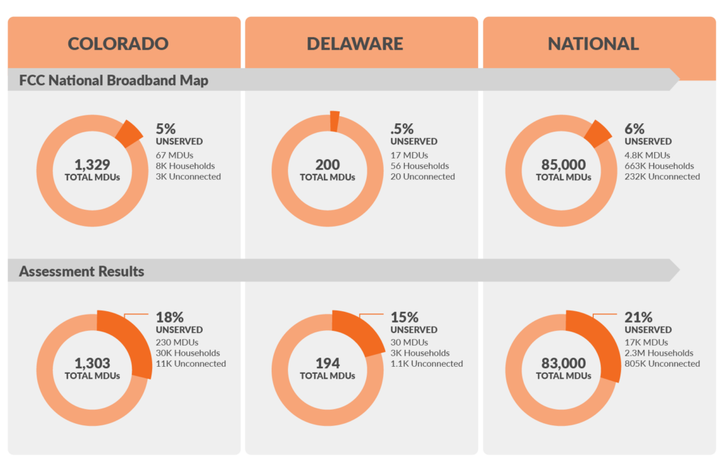 Circle charts comparing Colorado and Delaware Desktop Assessment Data to the National Estimate of Unserved Buildings.