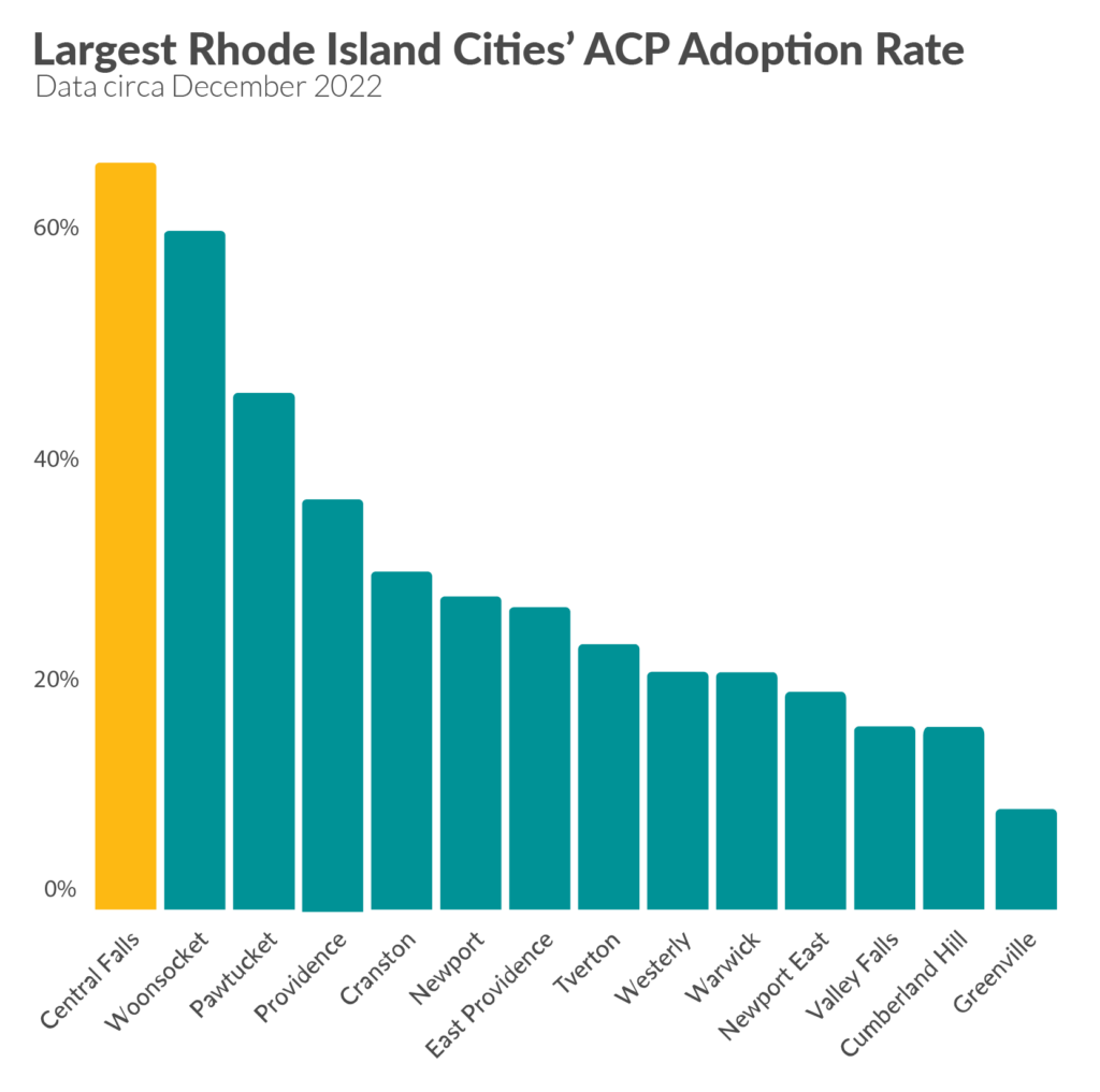Largest Rhode Island Cities' ACP Adoption Rate, data circa December 2022