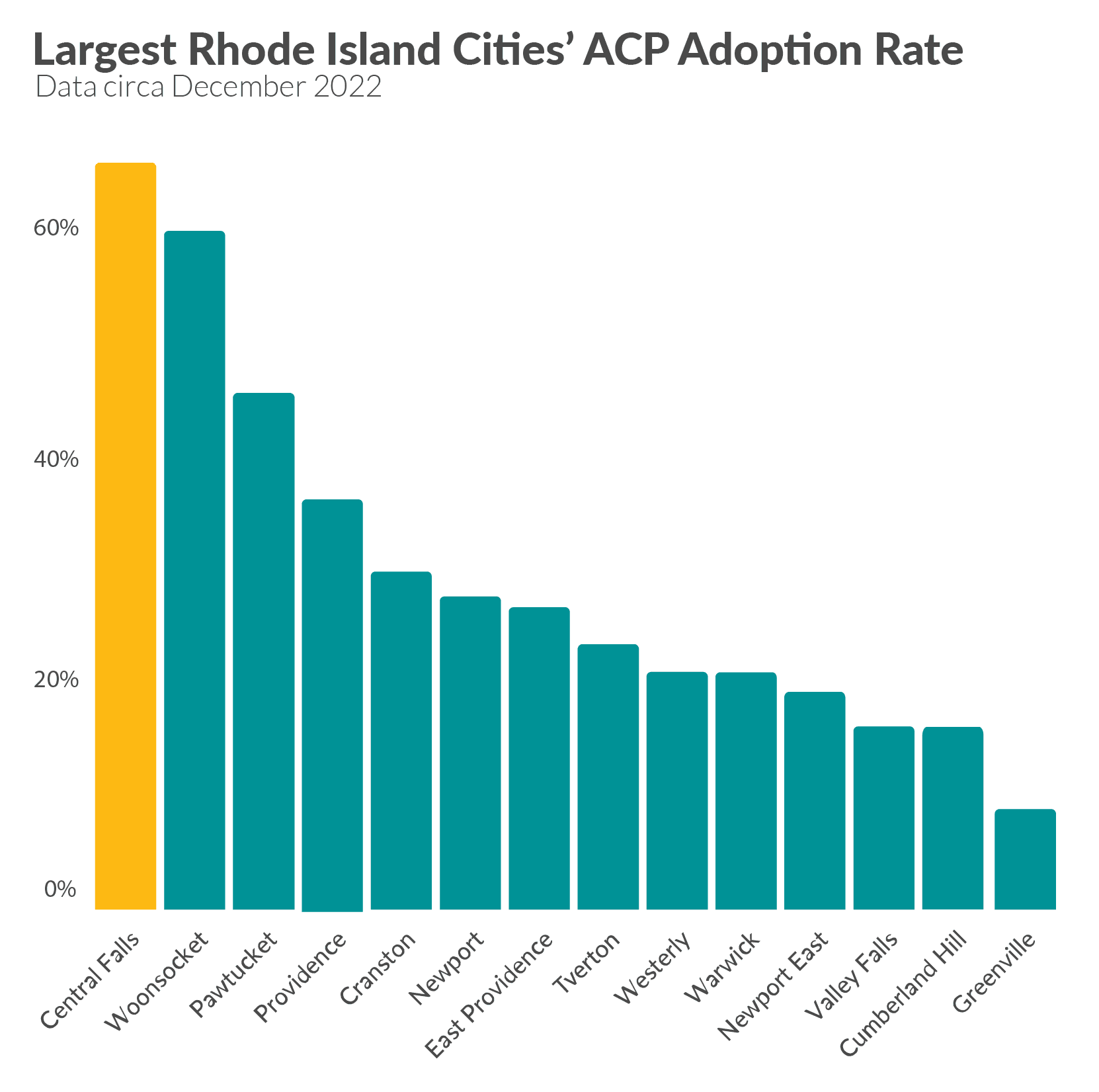 Central Falls, RI Increases ACP Adoption Rate By 6x National Rate