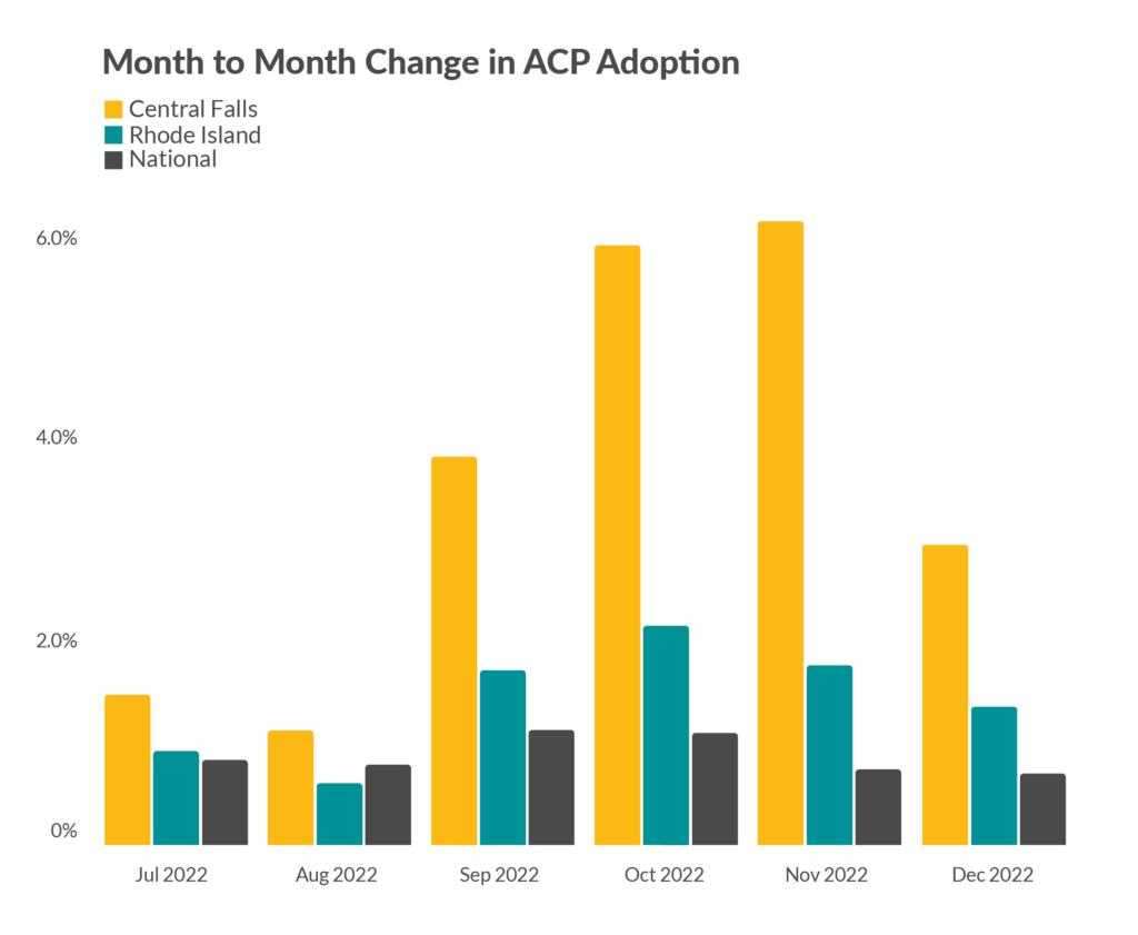 Month to Month Change in ACP Adoption