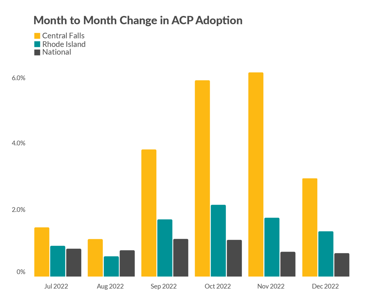 Central Falls, RI Increases ACP Adoption Rate By 6x National Rate