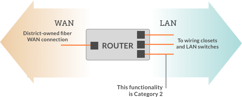 District Owned Fiber WAN Connection