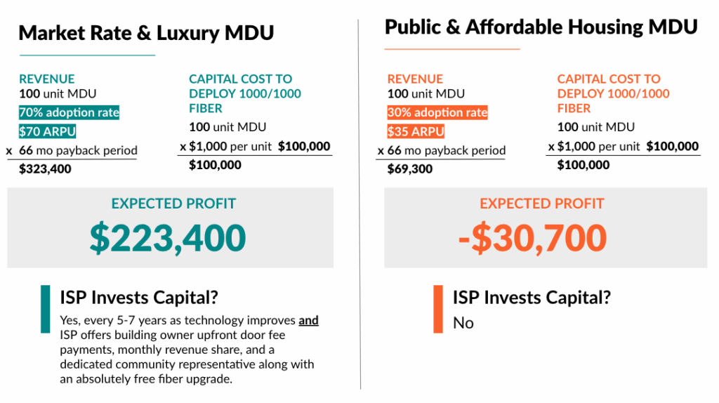 How BEAD investments can fix MDU connectivity. 