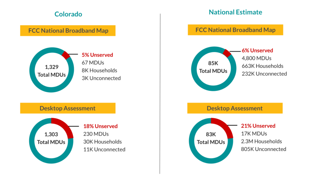 Circle charts comparing Colorado Desktop Assessment Data to the National Estimate of Unserved Buildings. 