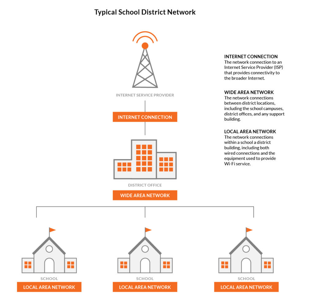 Typical school district network graphic