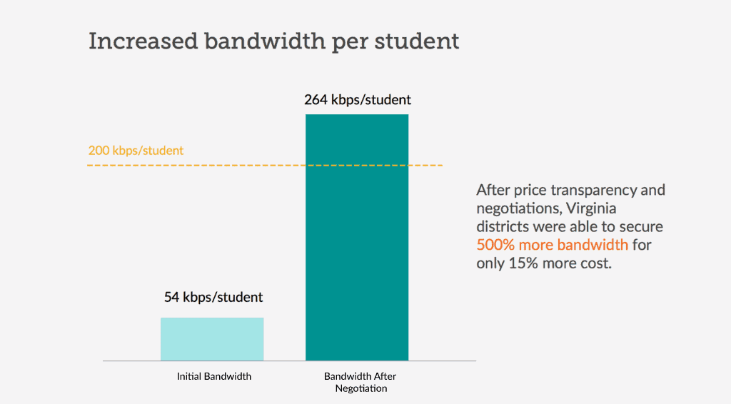 Virginia Power of Price Transparency (Increased bandwidth per student)