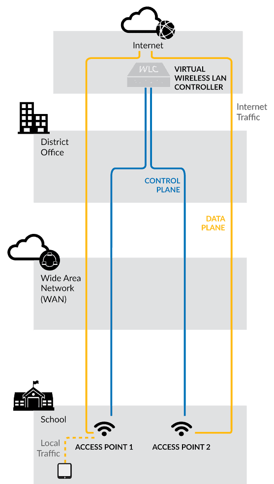 Graphic of cloud controller