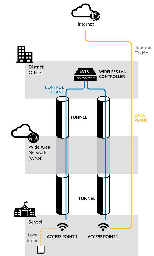 Graphic of the control plane (management and configuration traffic)